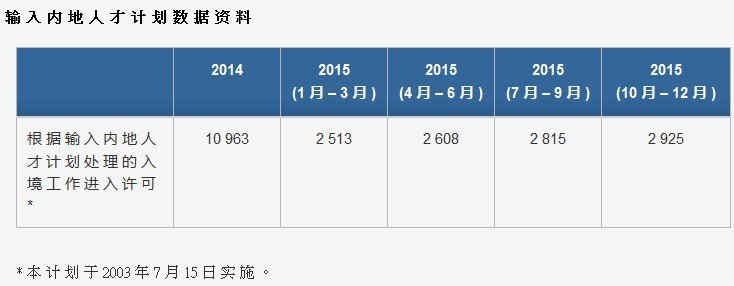 香港專才移民