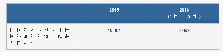 香港專才進入香港人數(shù)，2015年10861人次，2016年1-3月是2692人次