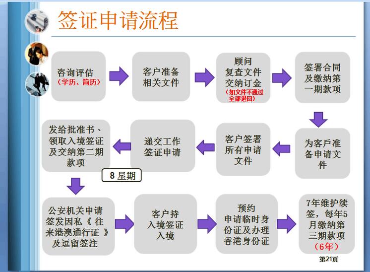 華祺移民，對香港專才移民這個流程的詳細(xì)說明。