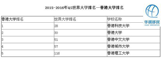 2015年世界大學(xué)綜合排名前一百名，香港地區(qū)有五所大學(xué)位列其中，香港科技大學(xué)在五所中排名第一