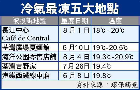 香港被投訴多的，冷凍的五個(gè)地方