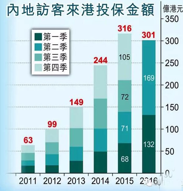 表格中顯示，今年第一季度和第二季度，內(nèi)地到香港買保險的金額就接近去年一整年，可見為了資金避險，內(nèi)地的資金流出也是很多的