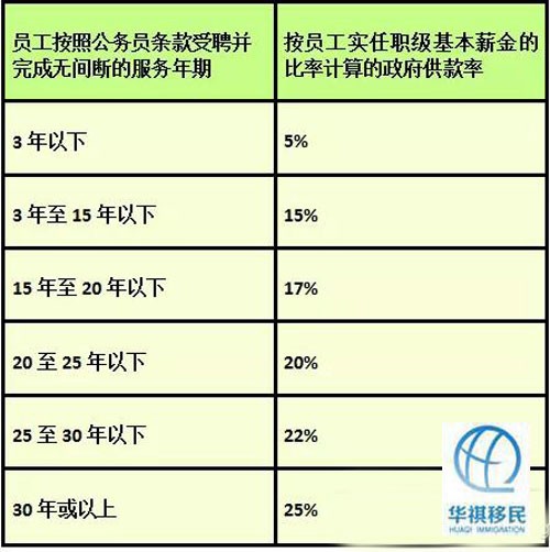 公積金繳納公款率，年限不同收款率不同