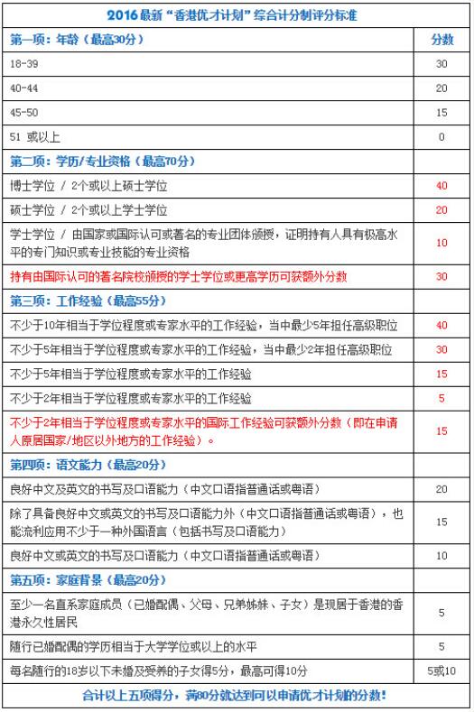 2016“香港優(yōu)才計劃”綜合積分制評分標(biāo)準(zhǔn)表